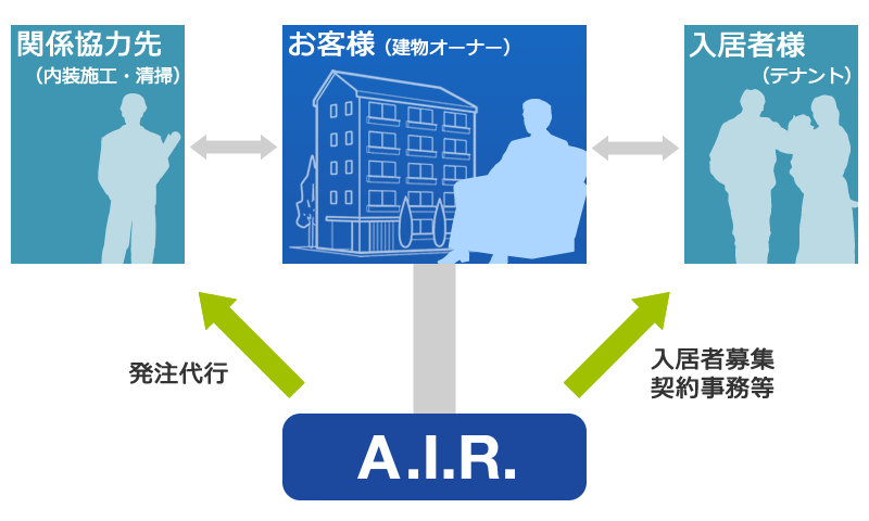 建物の賃貸管理の流れ