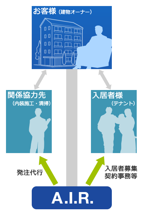 建物の賃貸管理の流れ